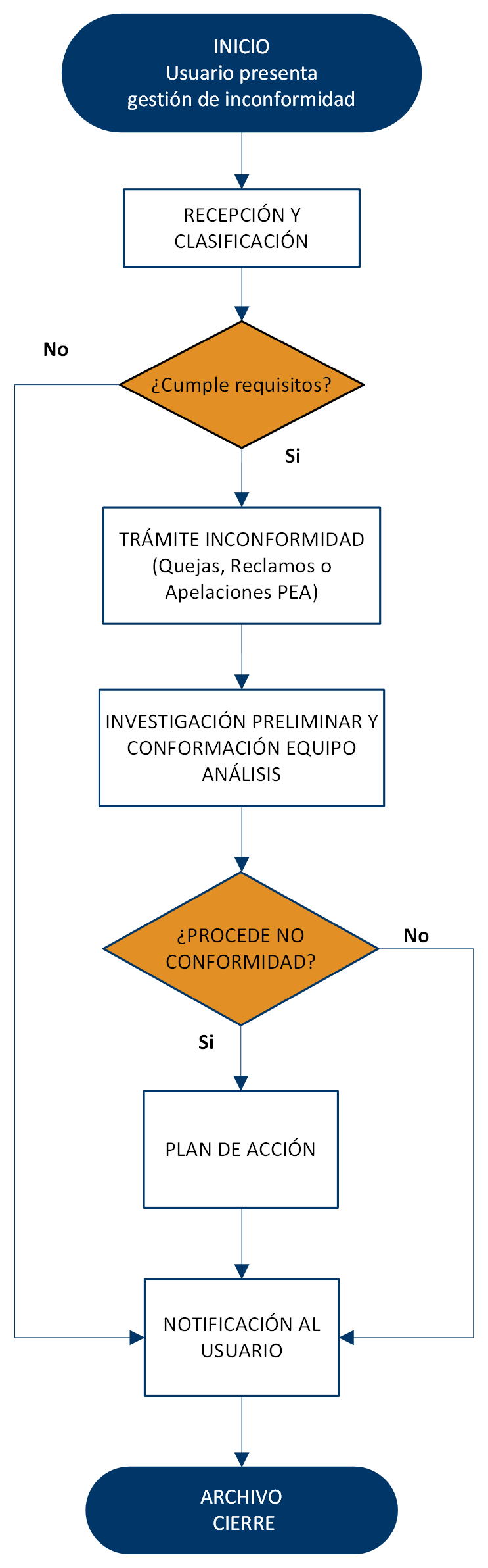 Flujo gestión inconformidades