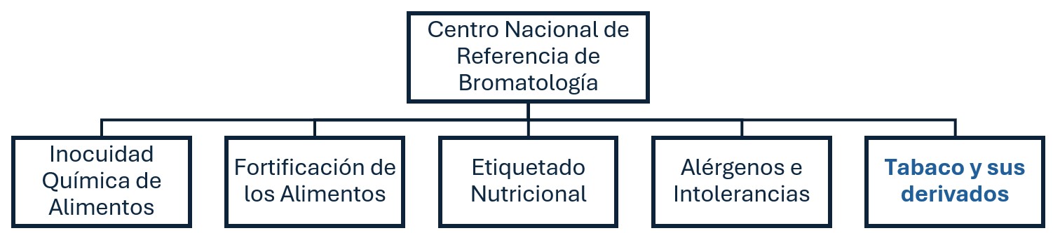 Estructura CNR Bromatología