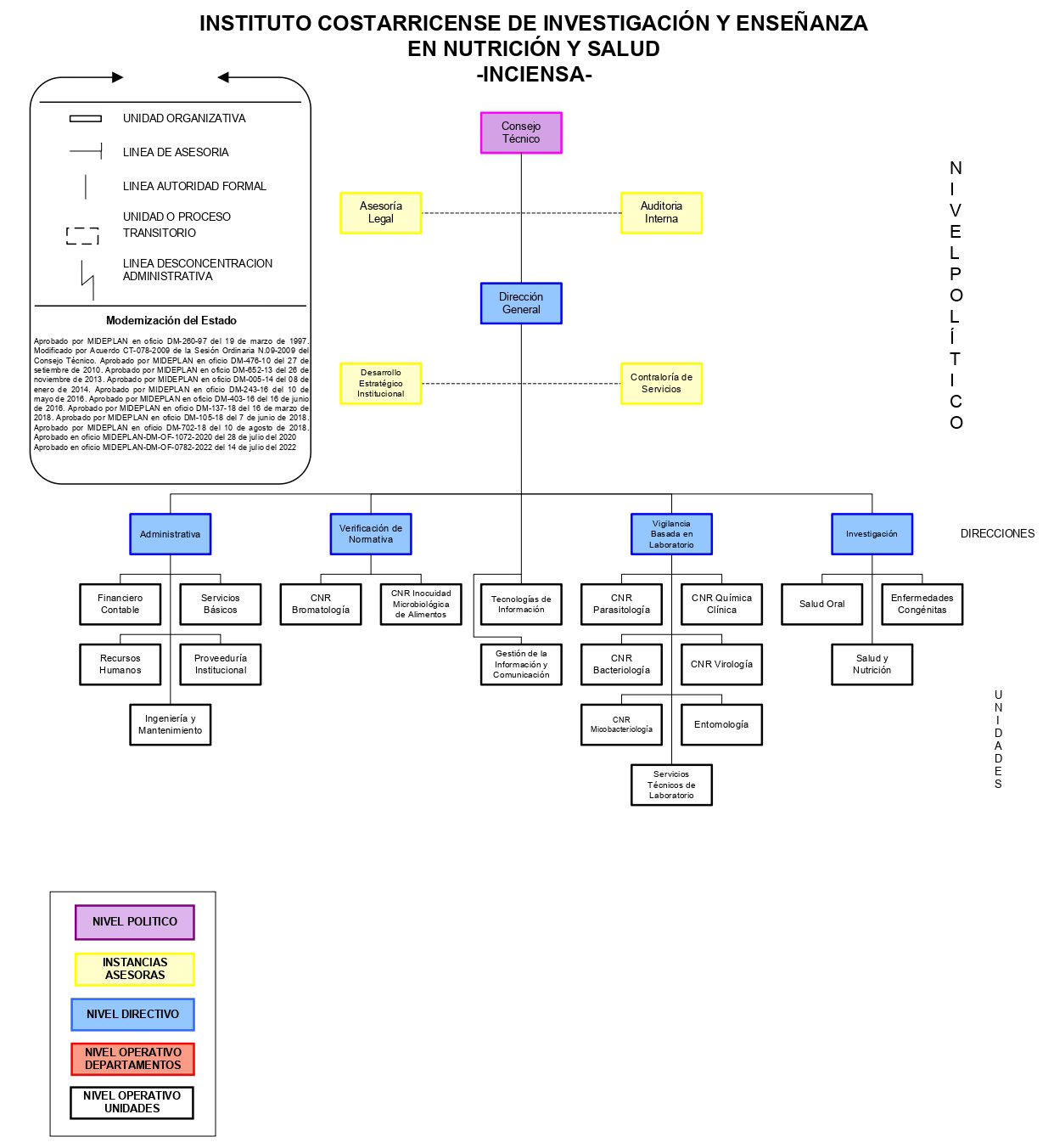 organigrama Inciensa Organigrama
